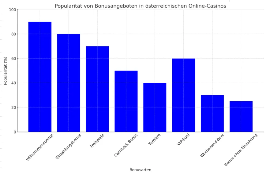 Diagramm beliebter Boni in österreichischen Online-Casinos mit Paysafecard