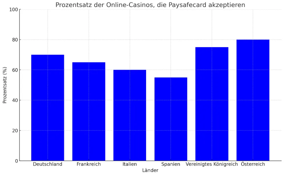 Diagrammvergleich der Paysafecard-Akzeptanz in Online-Casinos