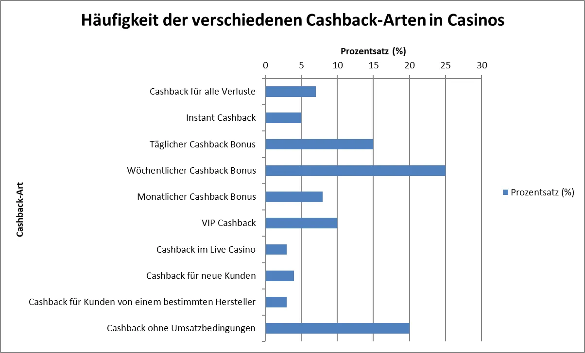 Vergleich von Cashback-Boni in Online Casinos